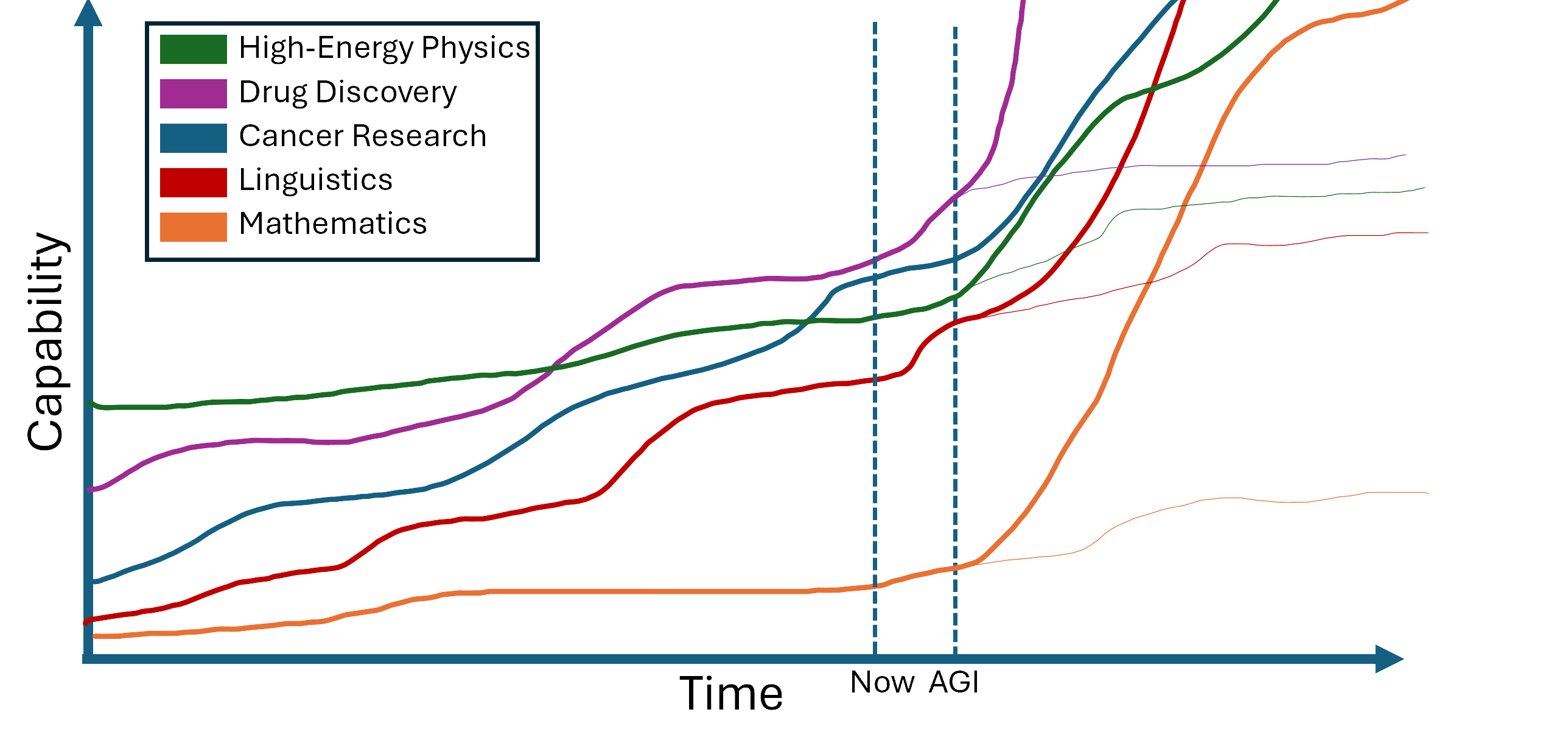 Arbitrary Trajectories